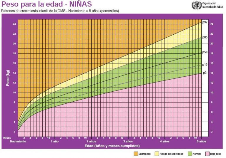 Tabla de peso para ni as de 0 a 5 a os cuidado infantil