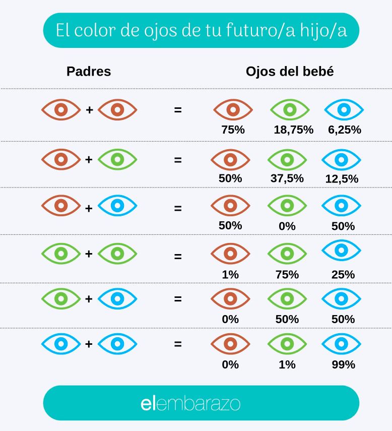 ¿De qué color tendrá los ojos mi bebé?